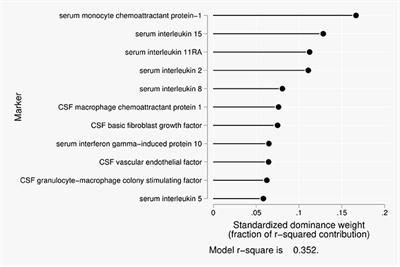 Blood-Cerebrospinal Fluid Barrier Gradients in Mild Cognitive Impairment and Alzheimer's Disease: Relationship to Inflammatory Cytokines and Chemokines